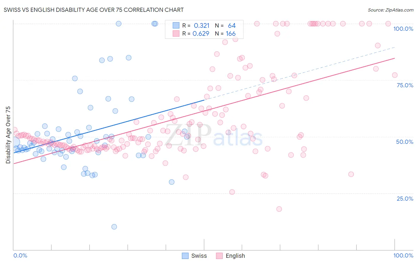 Swiss vs English Disability Age Over 75