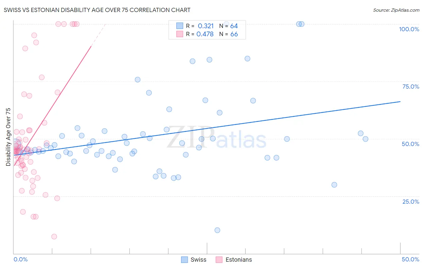 Swiss vs Estonian Disability Age Over 75