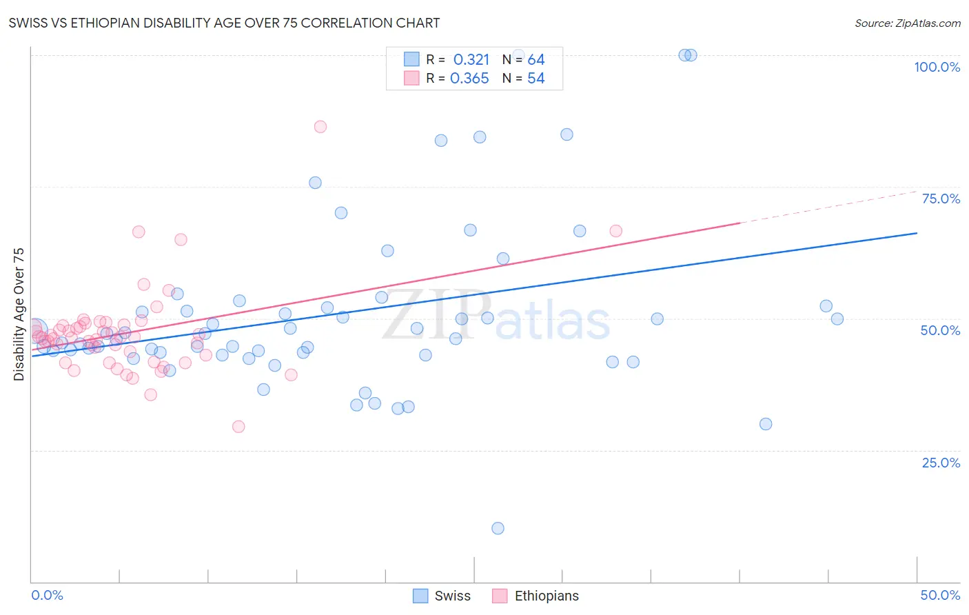 Swiss vs Ethiopian Disability Age Over 75