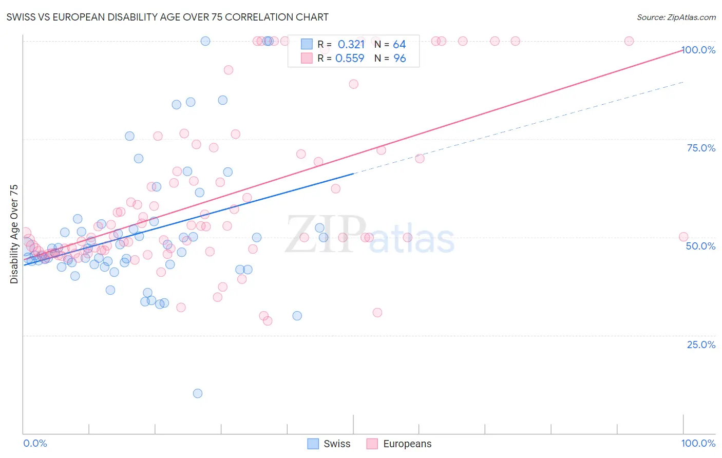 Swiss vs European Disability Age Over 75