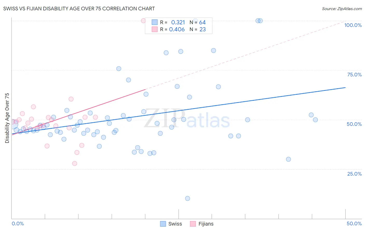 Swiss vs Fijian Disability Age Over 75