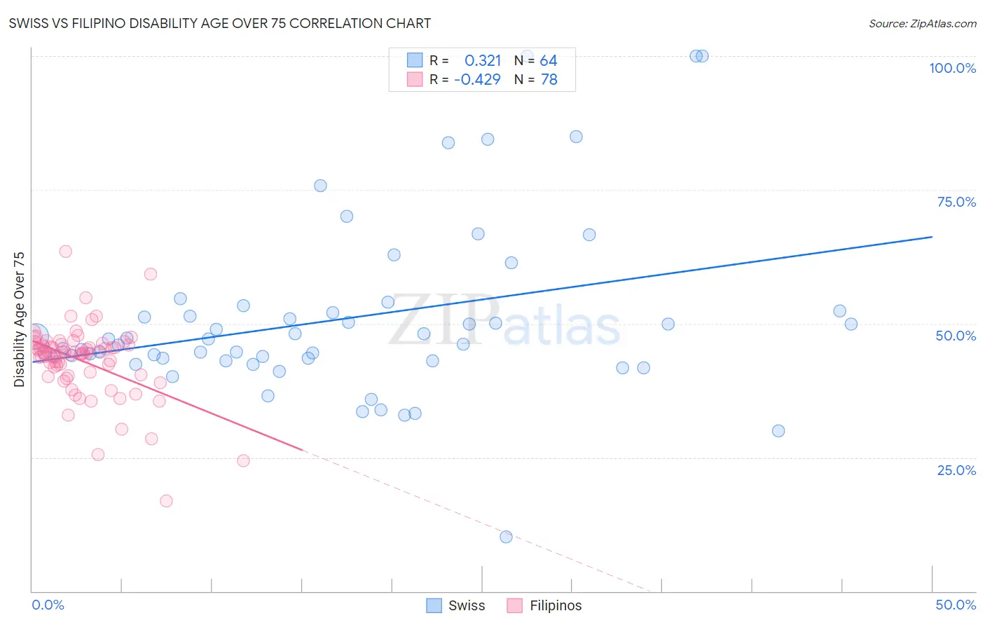 Swiss vs Filipino Disability Age Over 75