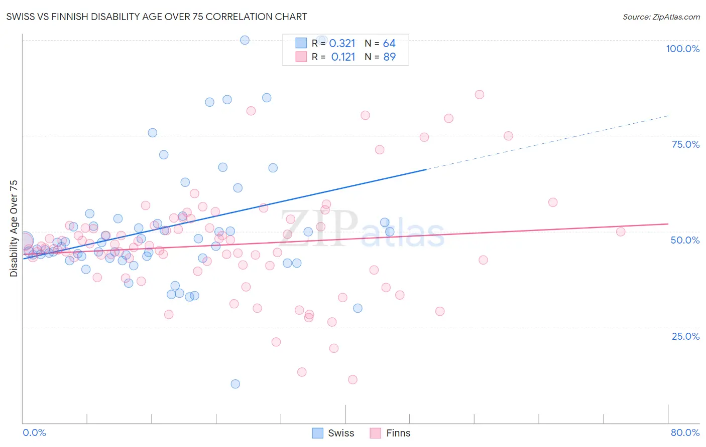 Swiss vs Finnish Disability Age Over 75