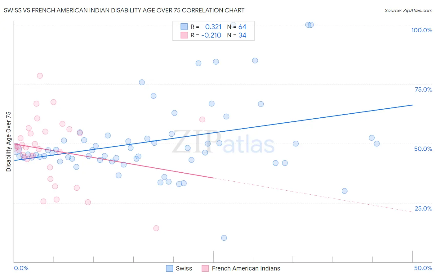 Swiss vs French American Indian Disability Age Over 75