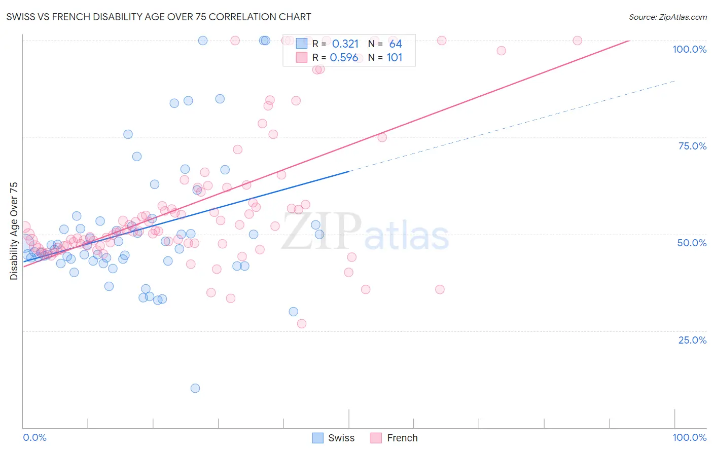Swiss vs French Disability Age Over 75