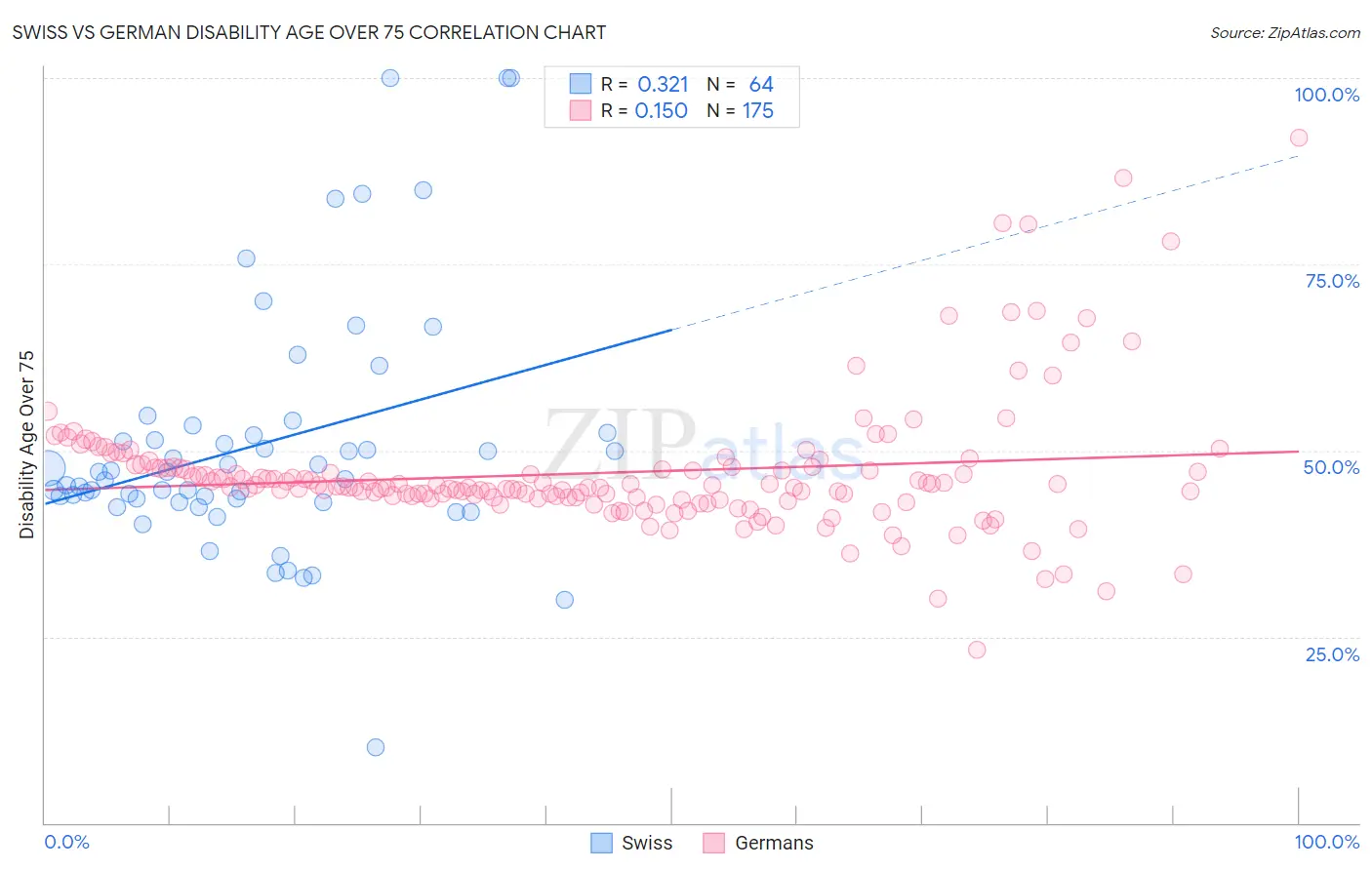Swiss vs German Disability Age Over 75