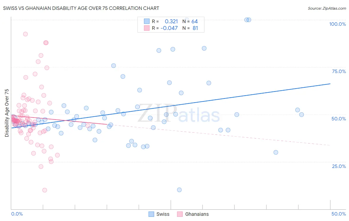 Swiss vs Ghanaian Disability Age Over 75