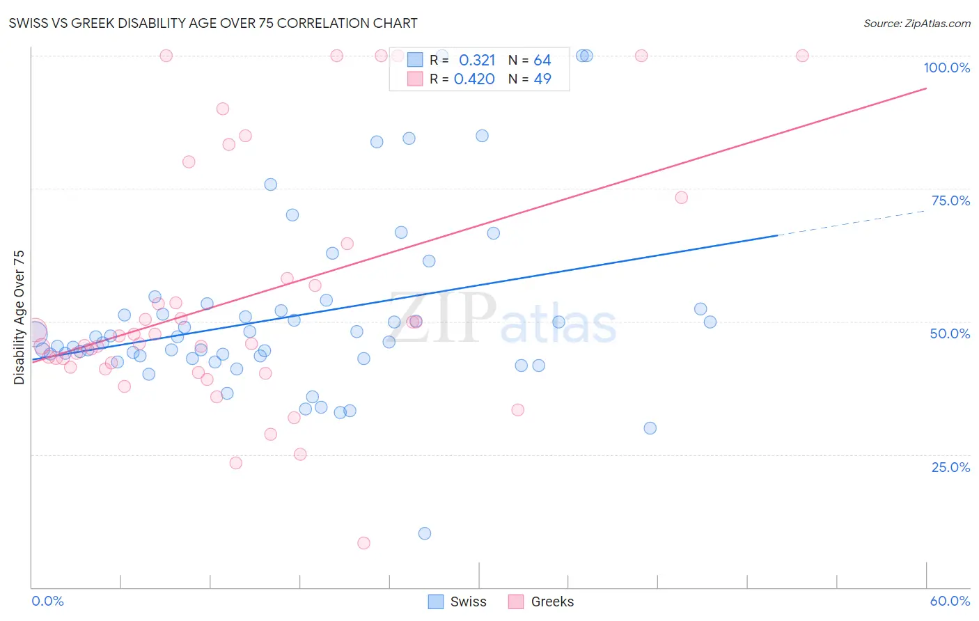 Swiss vs Greek Disability Age Over 75