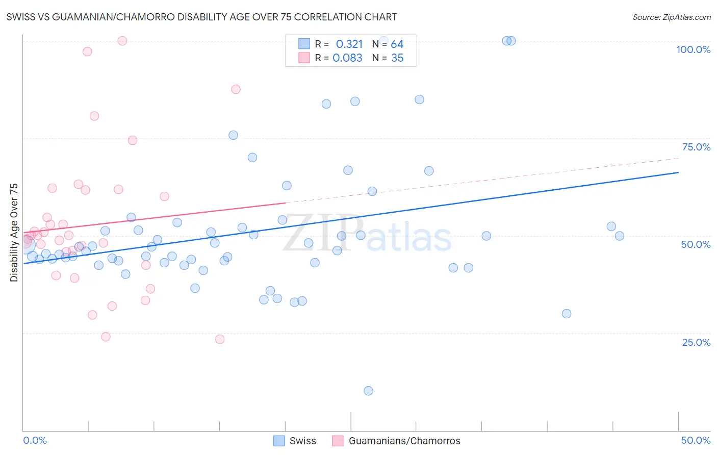 Swiss vs Guamanian/Chamorro Disability Age Over 75