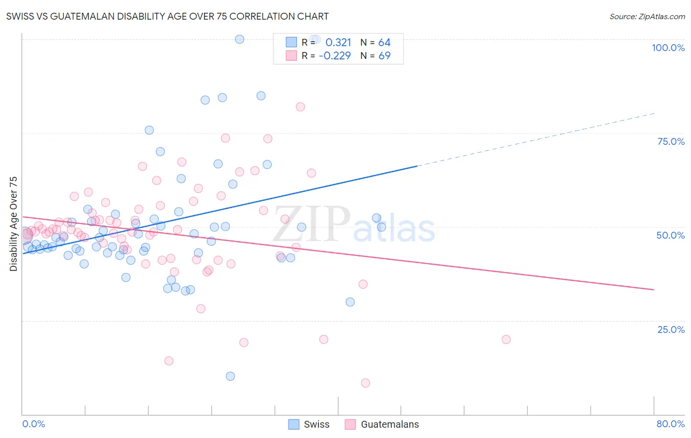 Swiss vs Guatemalan Disability Age Over 75