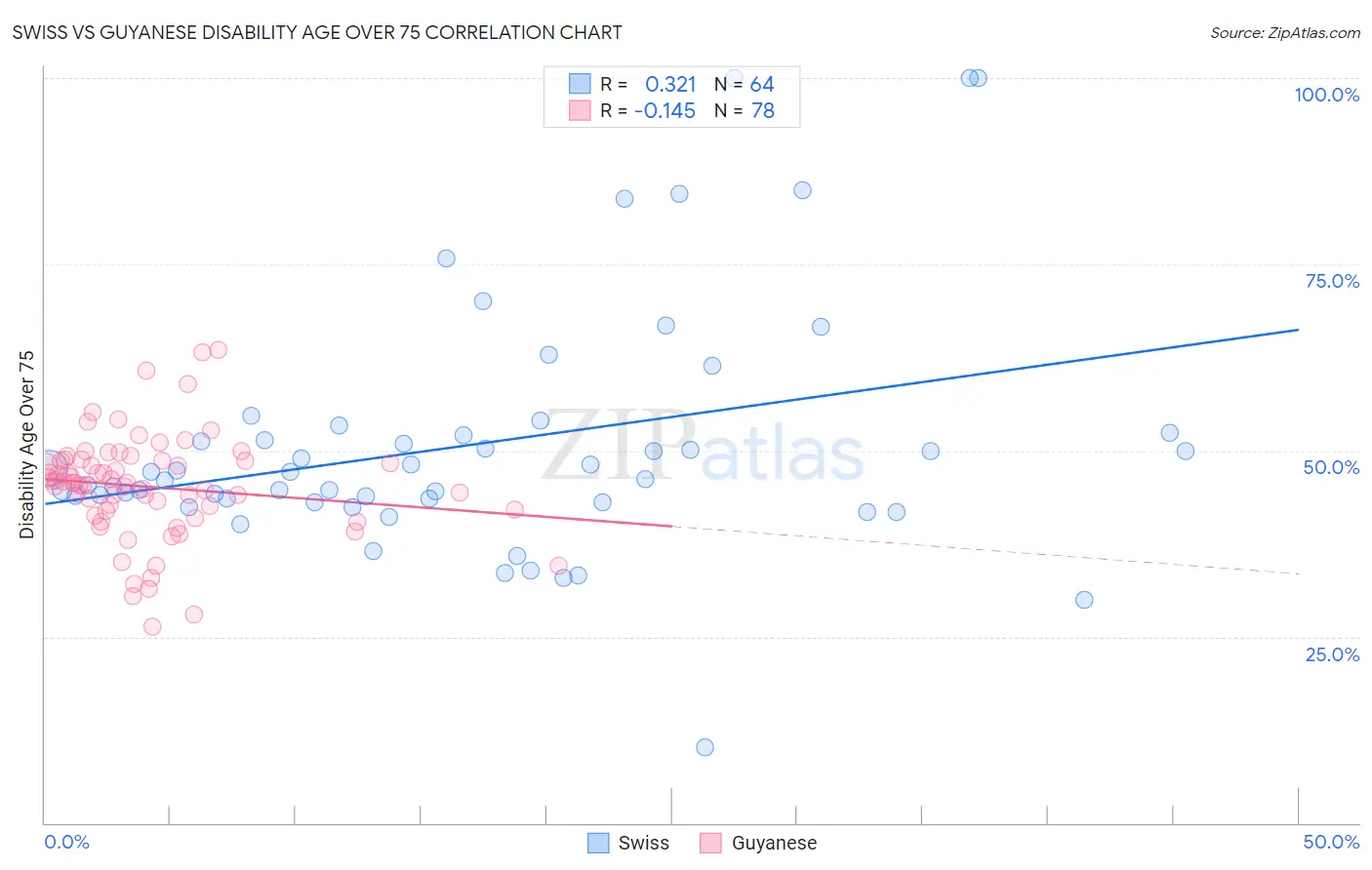 Swiss vs Guyanese Disability Age Over 75
