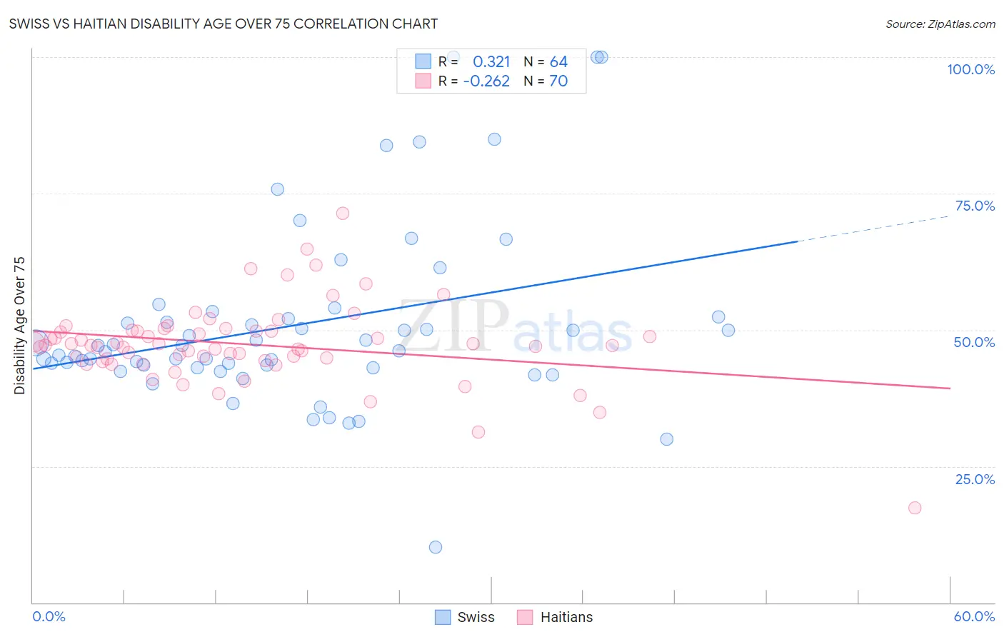 Swiss vs Haitian Disability Age Over 75