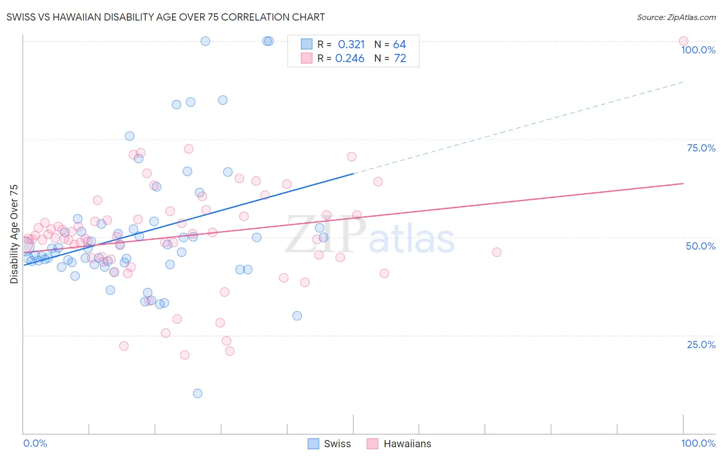 Swiss vs Hawaiian Disability Age Over 75