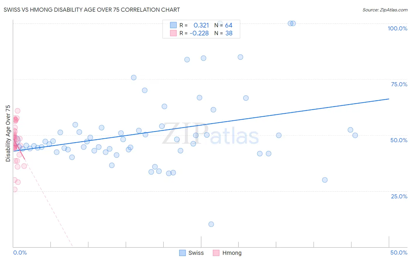 Swiss vs Hmong Disability Age Over 75