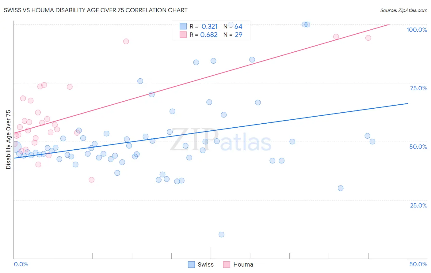 Swiss vs Houma Disability Age Over 75
