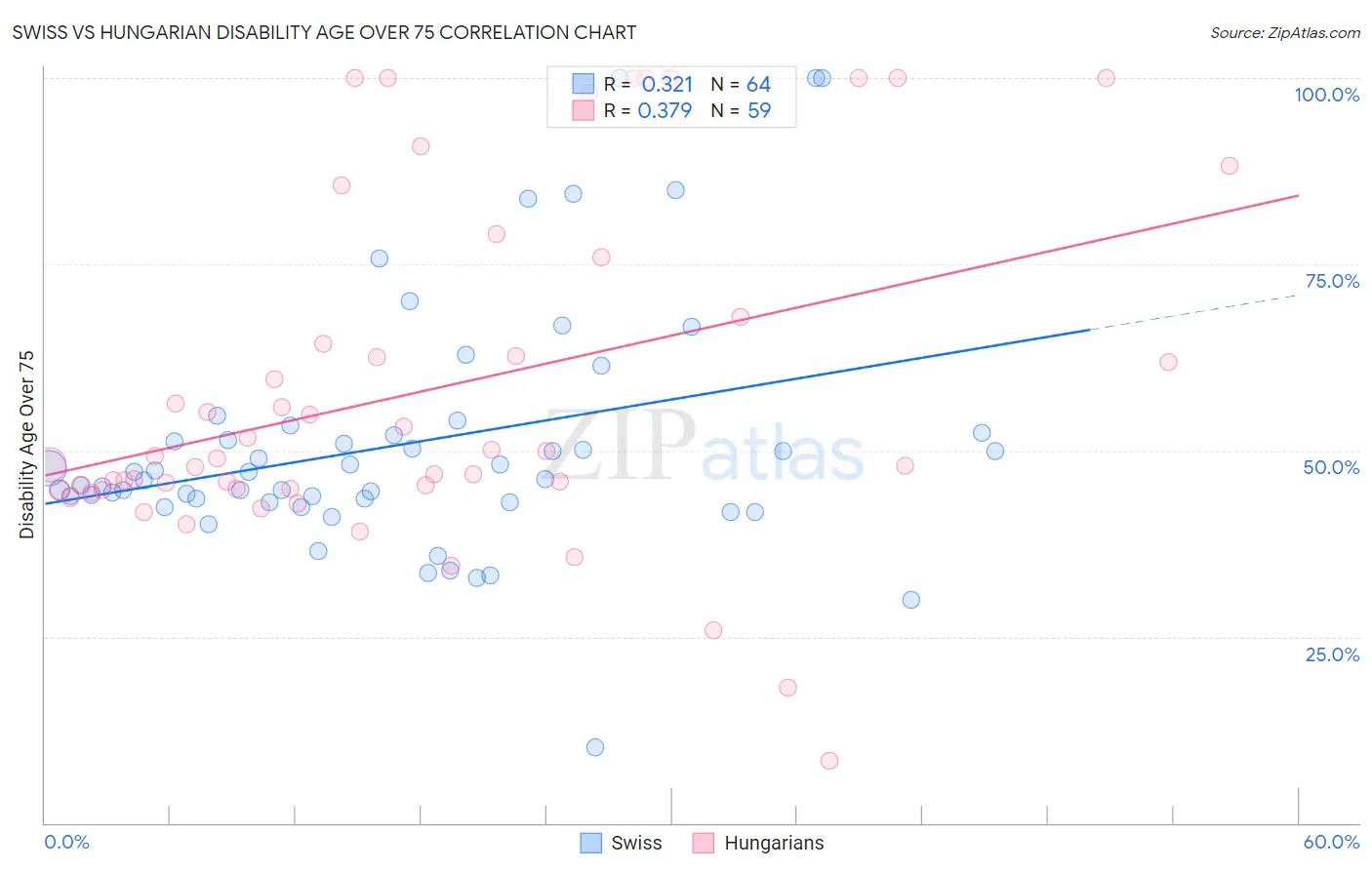 Swiss vs Hungarian Disability Age Over 75