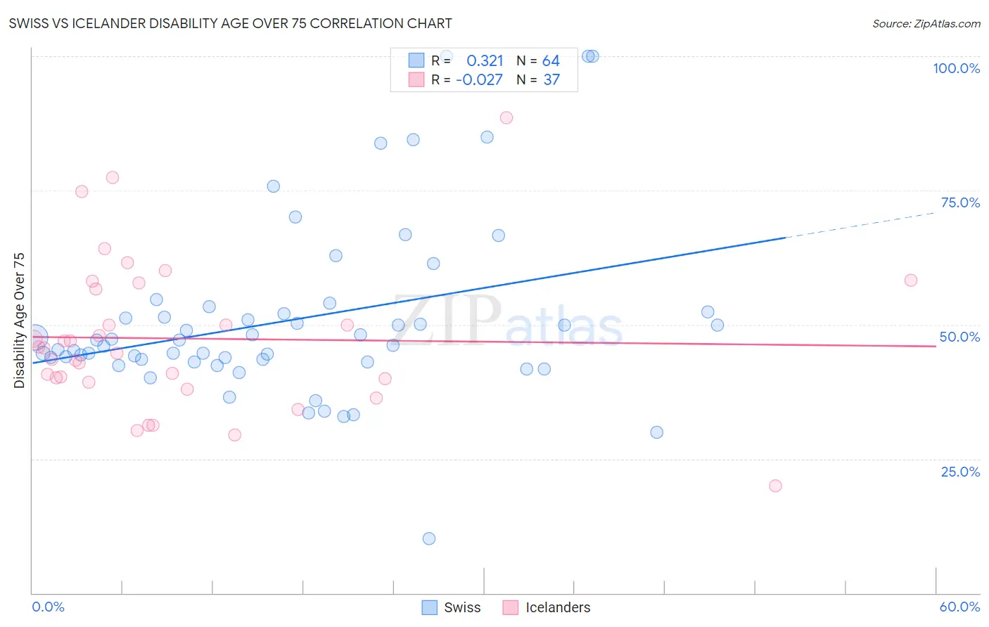 Swiss vs Icelander Disability Age Over 75