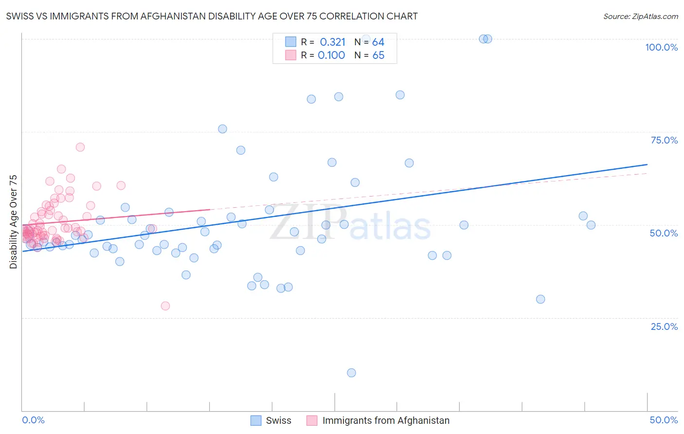 Swiss vs Immigrants from Afghanistan Disability Age Over 75