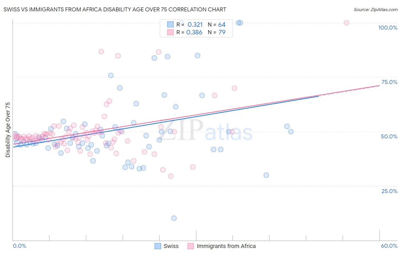Swiss vs Immigrants from Africa Disability Age Over 75