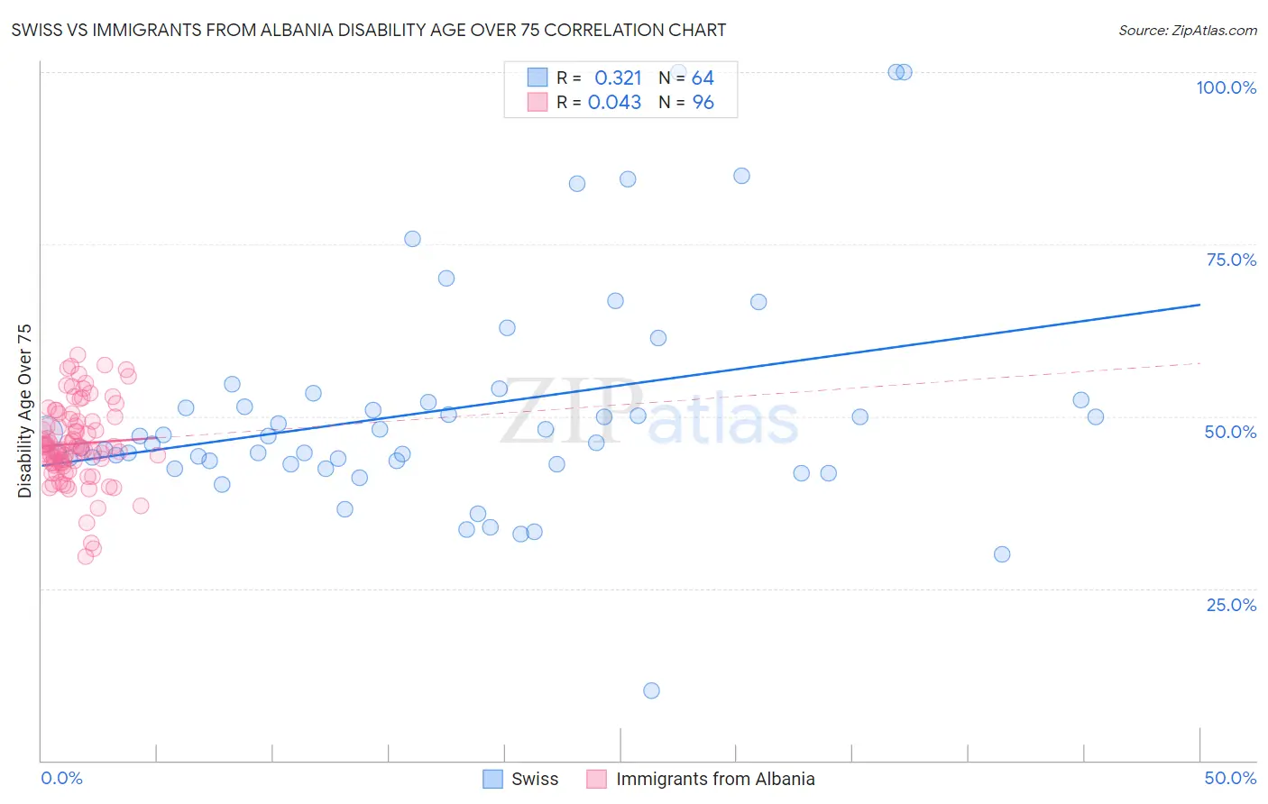Swiss vs Immigrants from Albania Disability Age Over 75