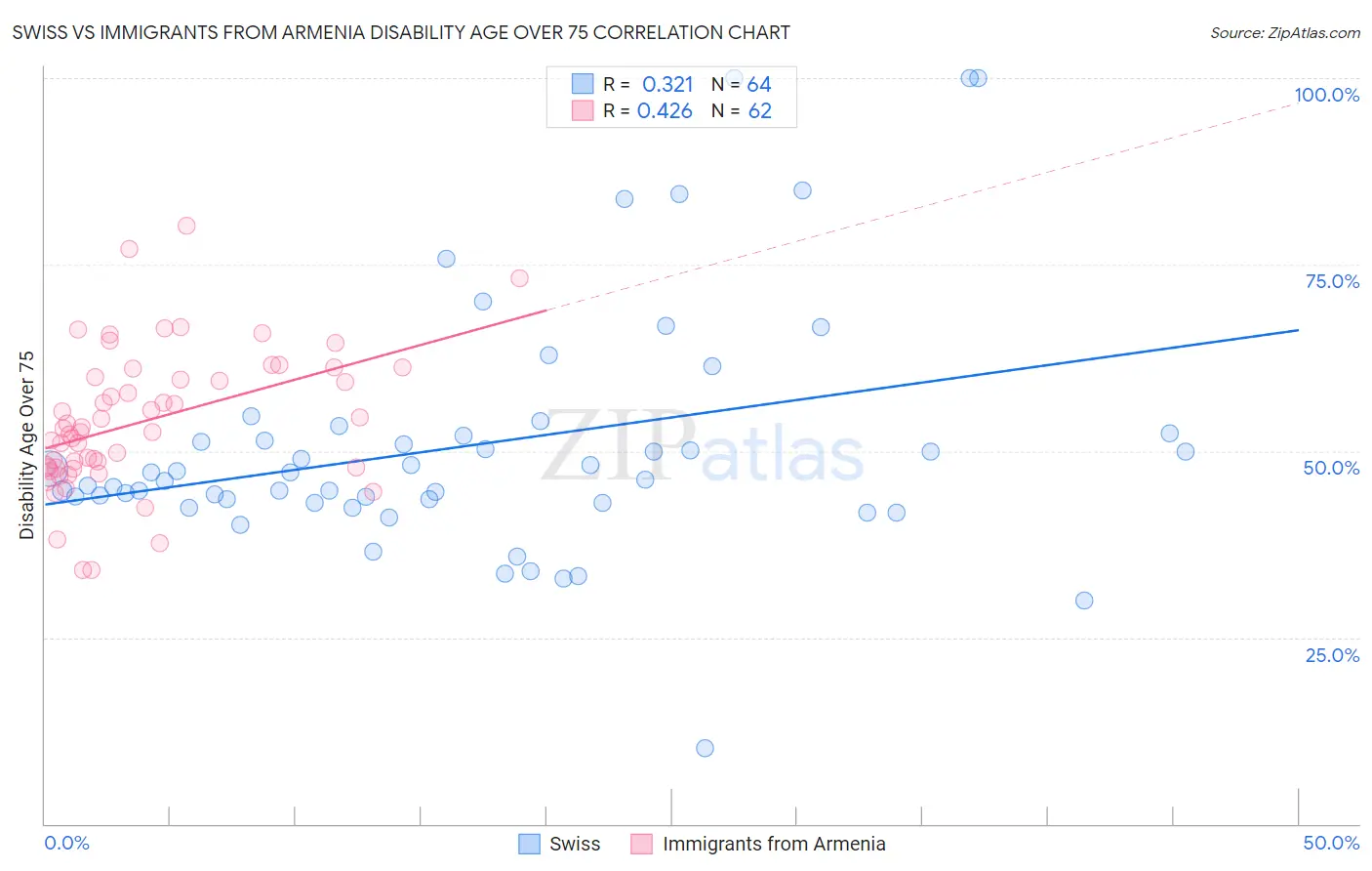Swiss vs Immigrants from Armenia Disability Age Over 75