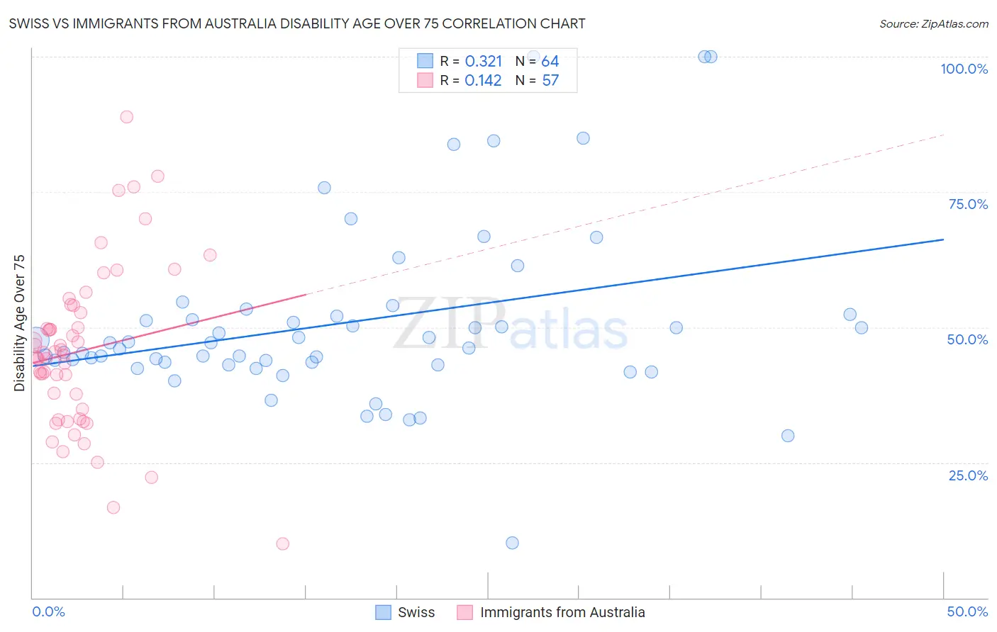 Swiss vs Immigrants from Australia Disability Age Over 75