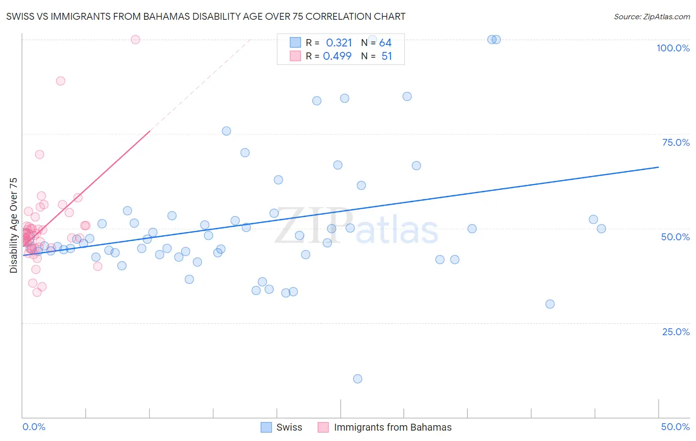 Swiss vs Immigrants from Bahamas Disability Age Over 75