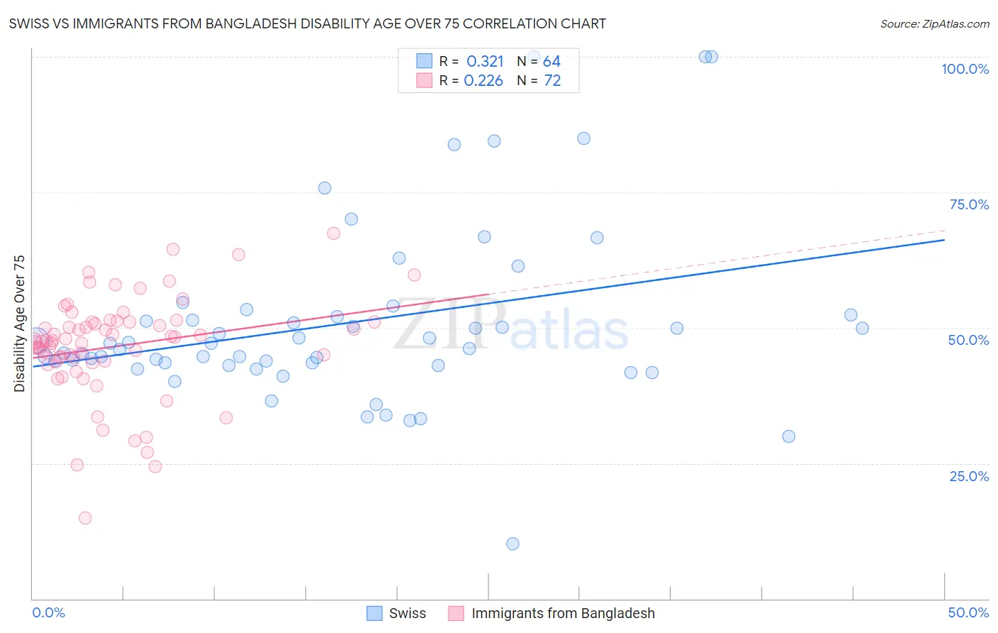 Swiss vs Immigrants from Bangladesh Disability Age Over 75