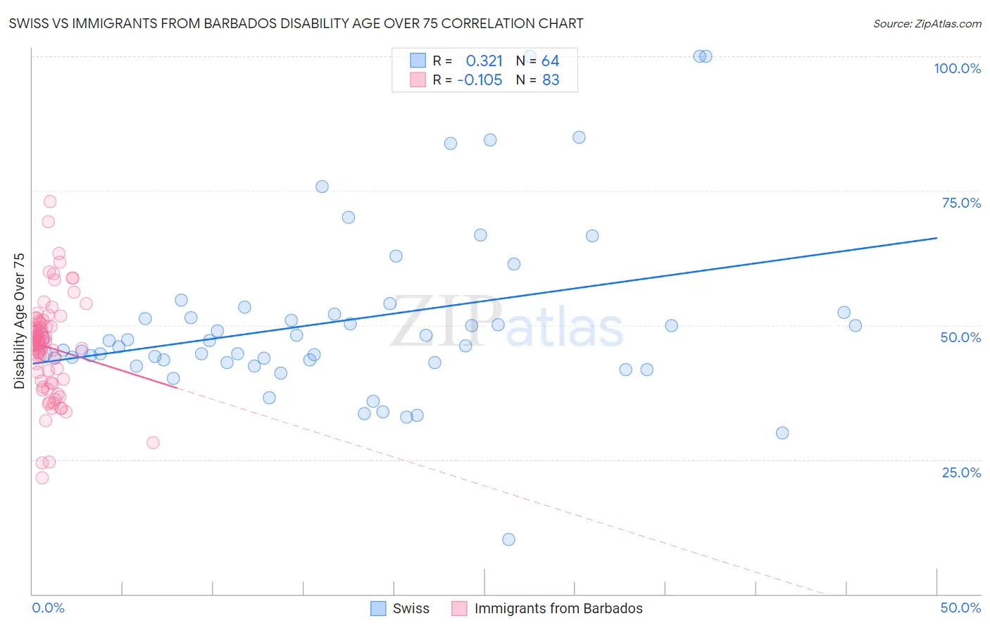 Swiss vs Immigrants from Barbados Disability Age Over 75