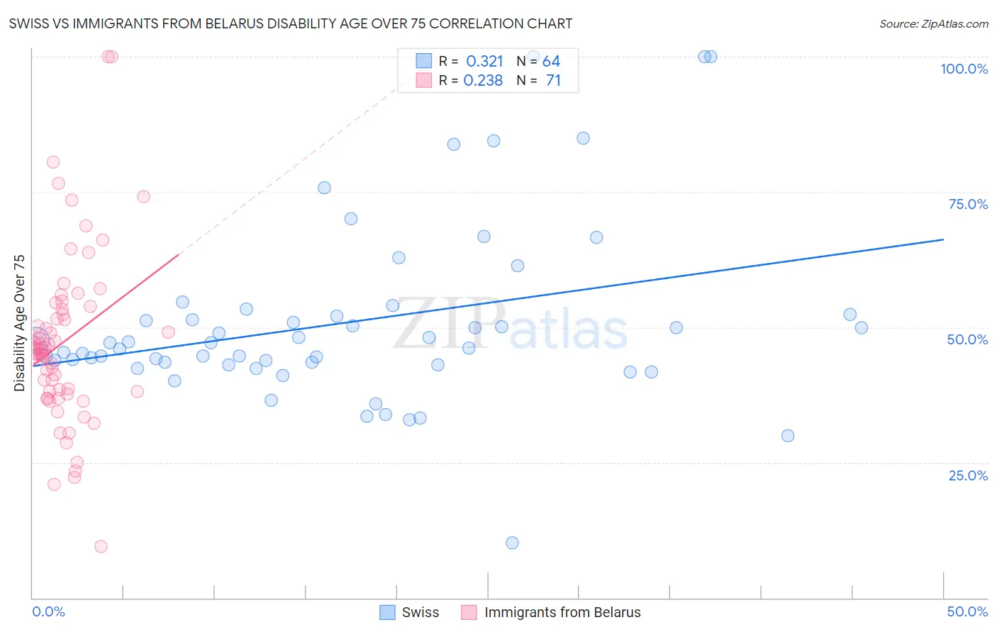 Swiss vs Immigrants from Belarus Disability Age Over 75