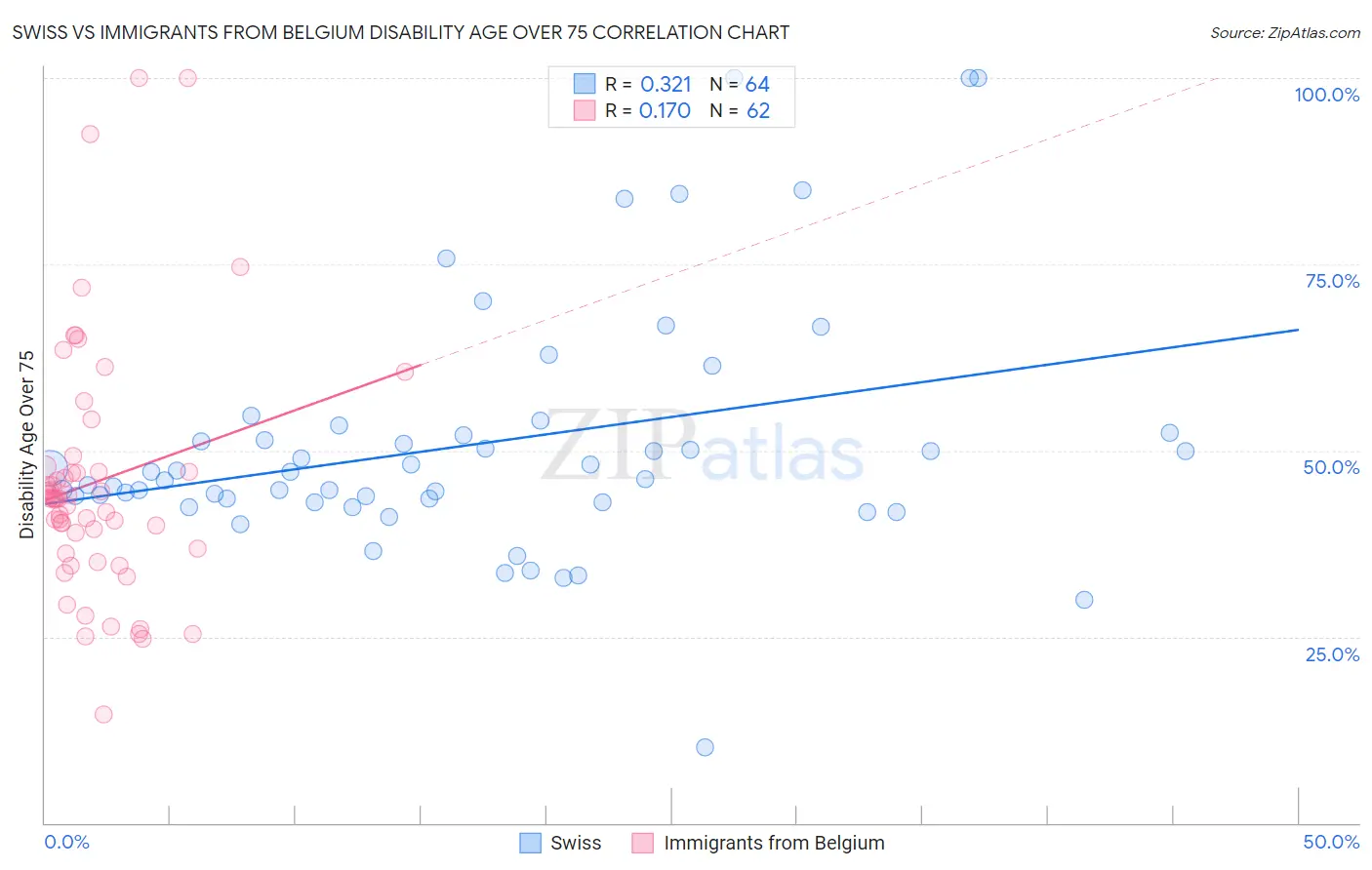 Swiss vs Immigrants from Belgium Disability Age Over 75