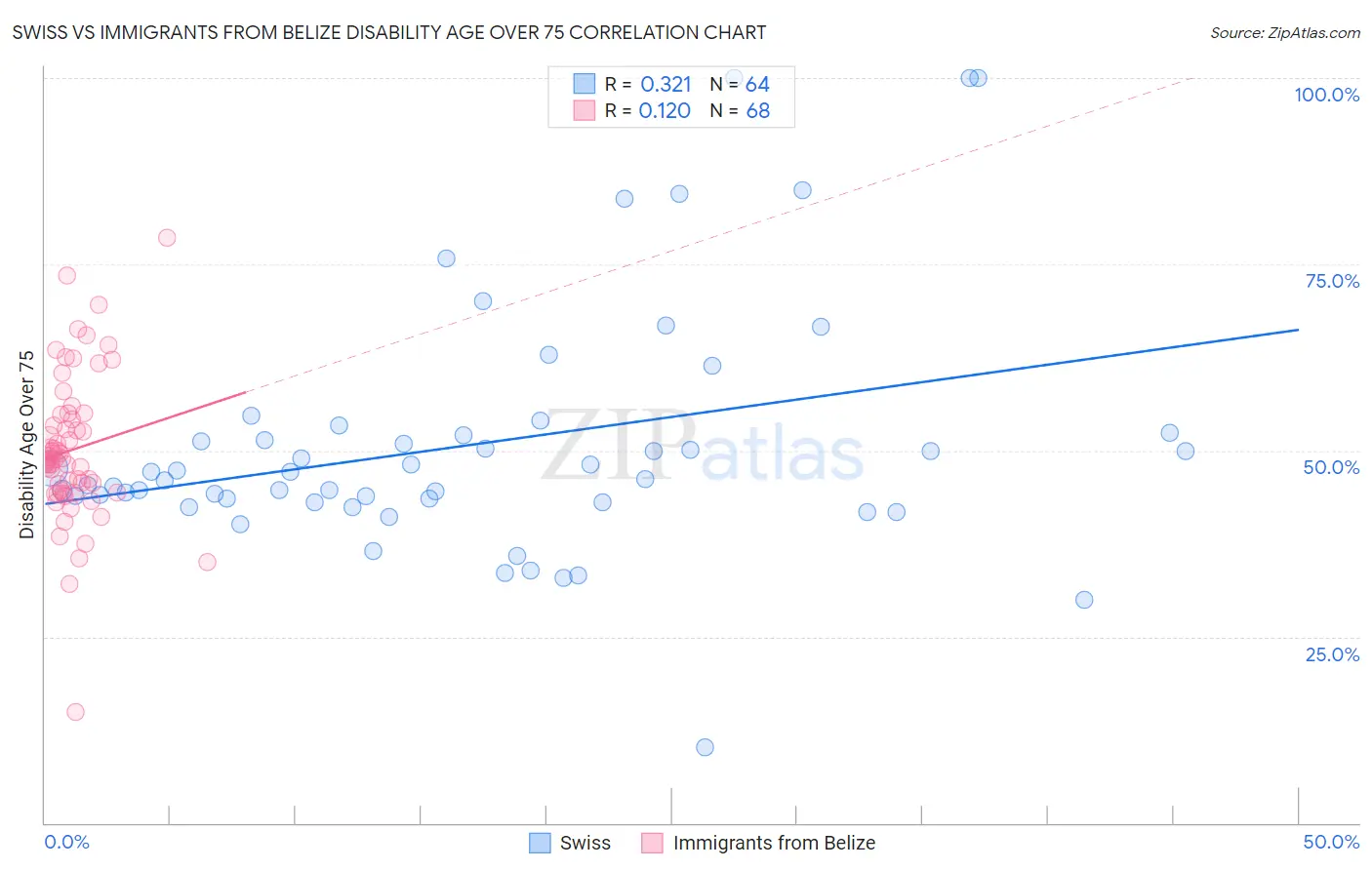 Swiss vs Immigrants from Belize Disability Age Over 75