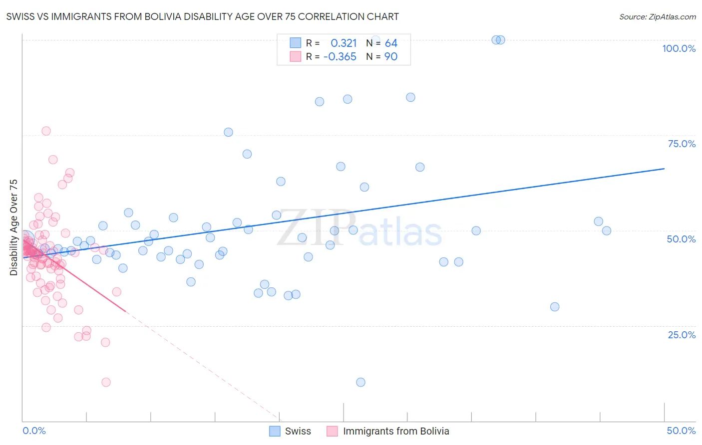 Swiss vs Immigrants from Bolivia Disability Age Over 75