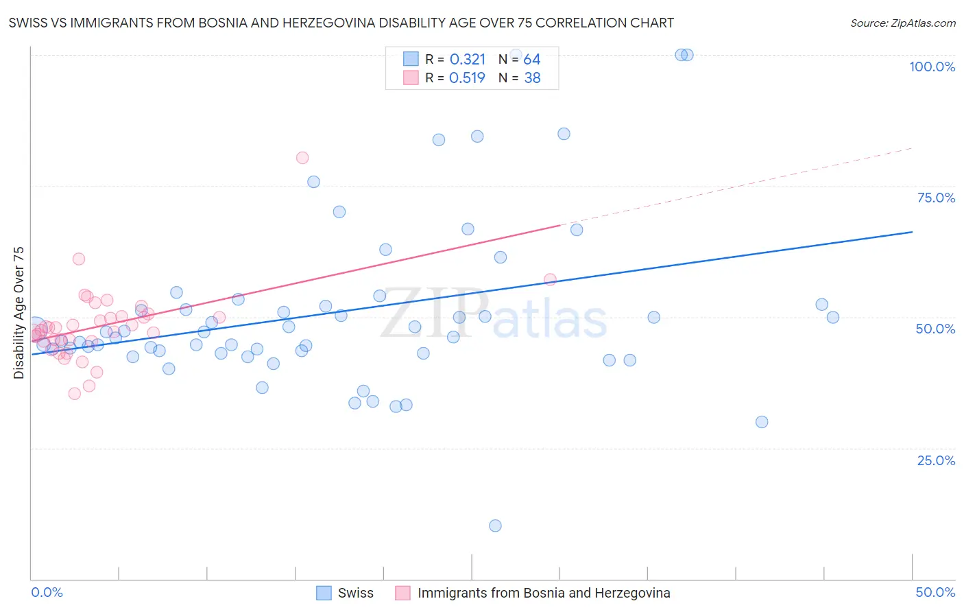 Swiss vs Immigrants from Bosnia and Herzegovina Disability Age Over 75