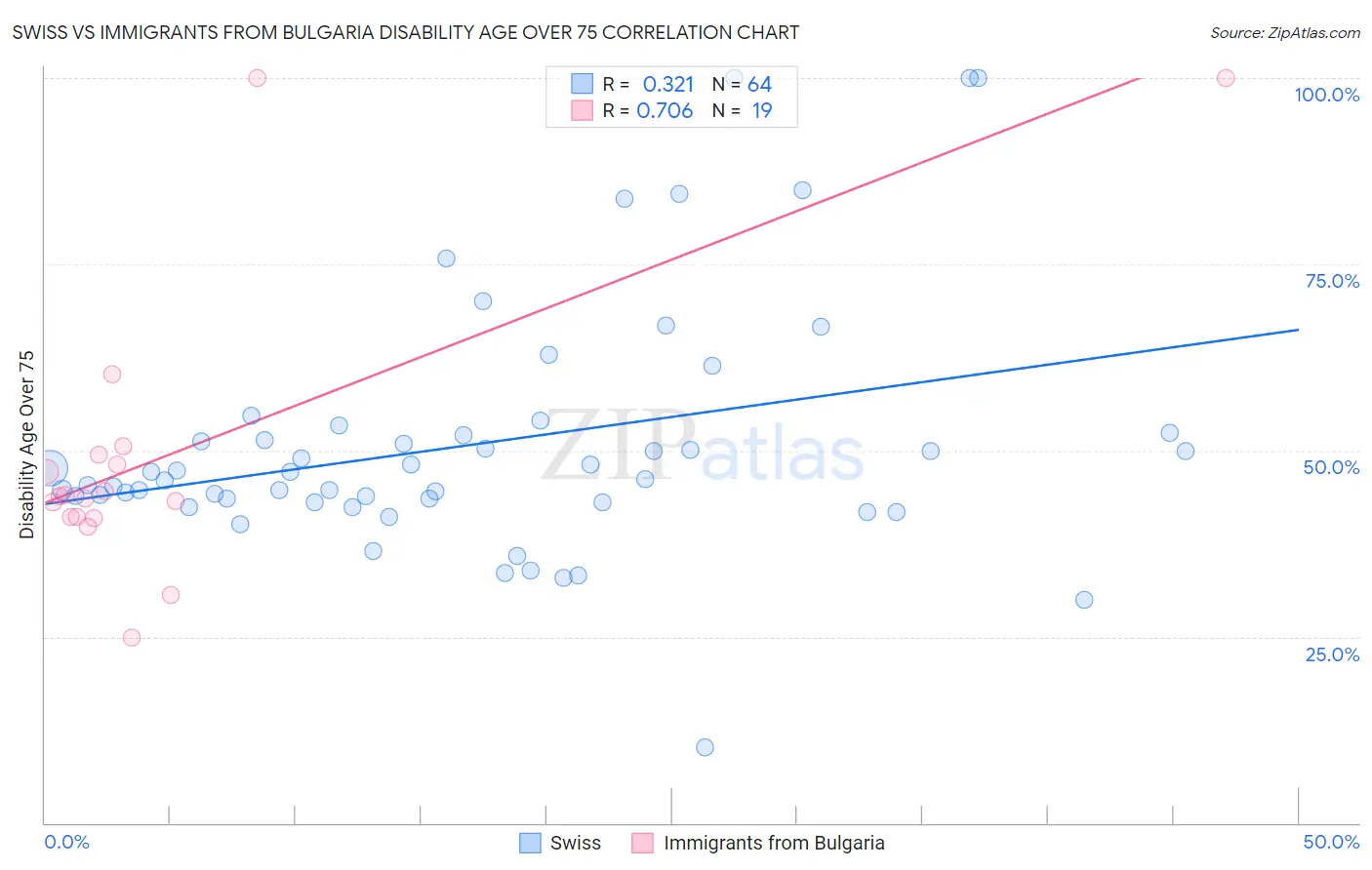 Swiss vs Immigrants from Bulgaria Disability Age Over 75