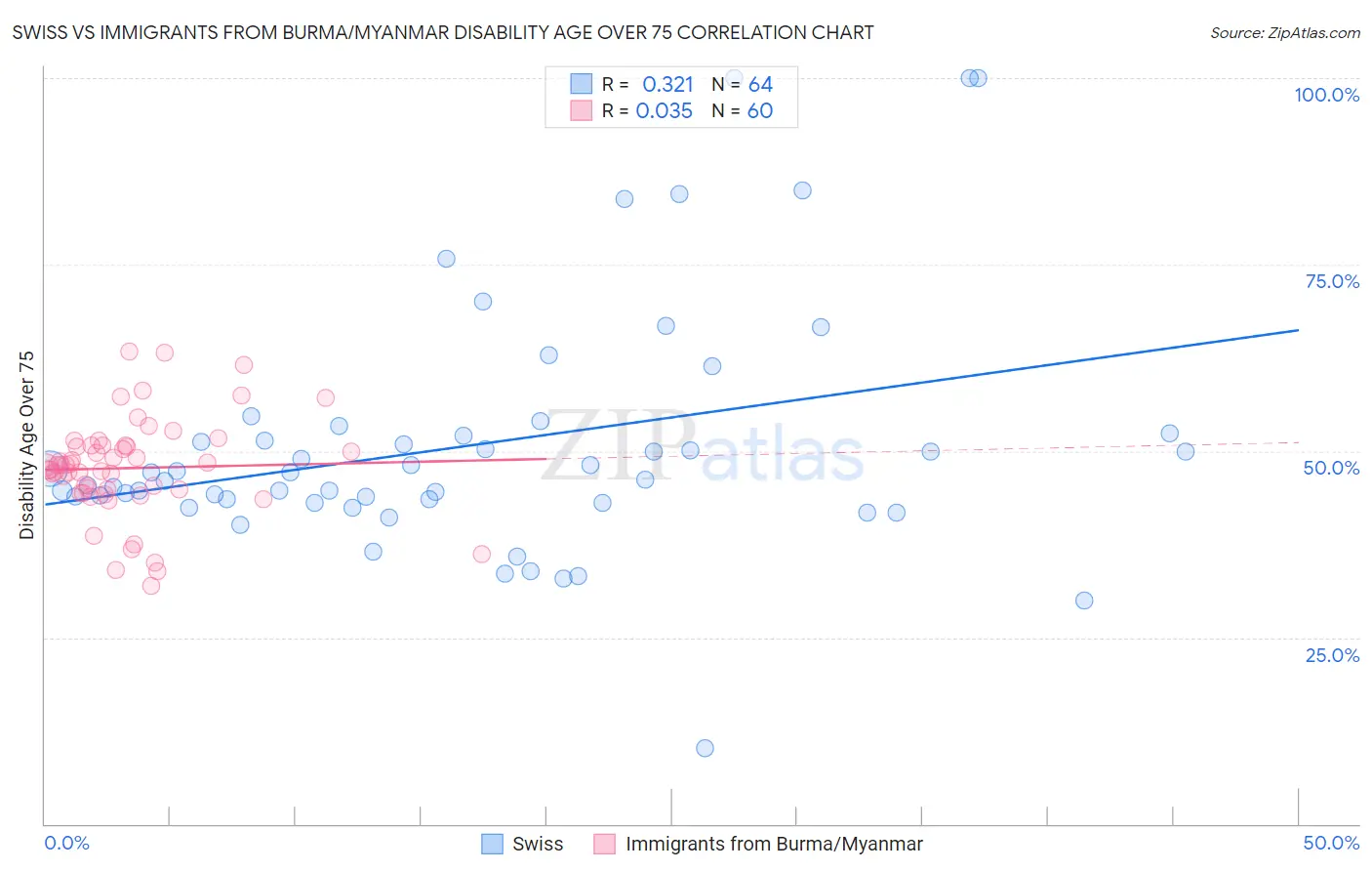 Swiss vs Immigrants from Burma/Myanmar Disability Age Over 75