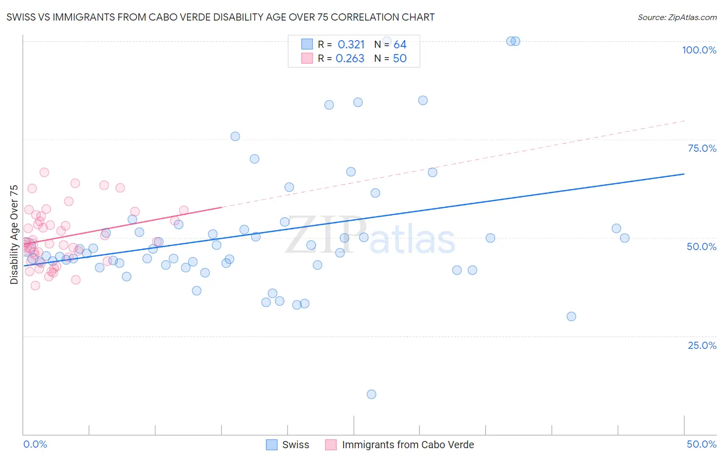 Swiss vs Immigrants from Cabo Verde Disability Age Over 75
