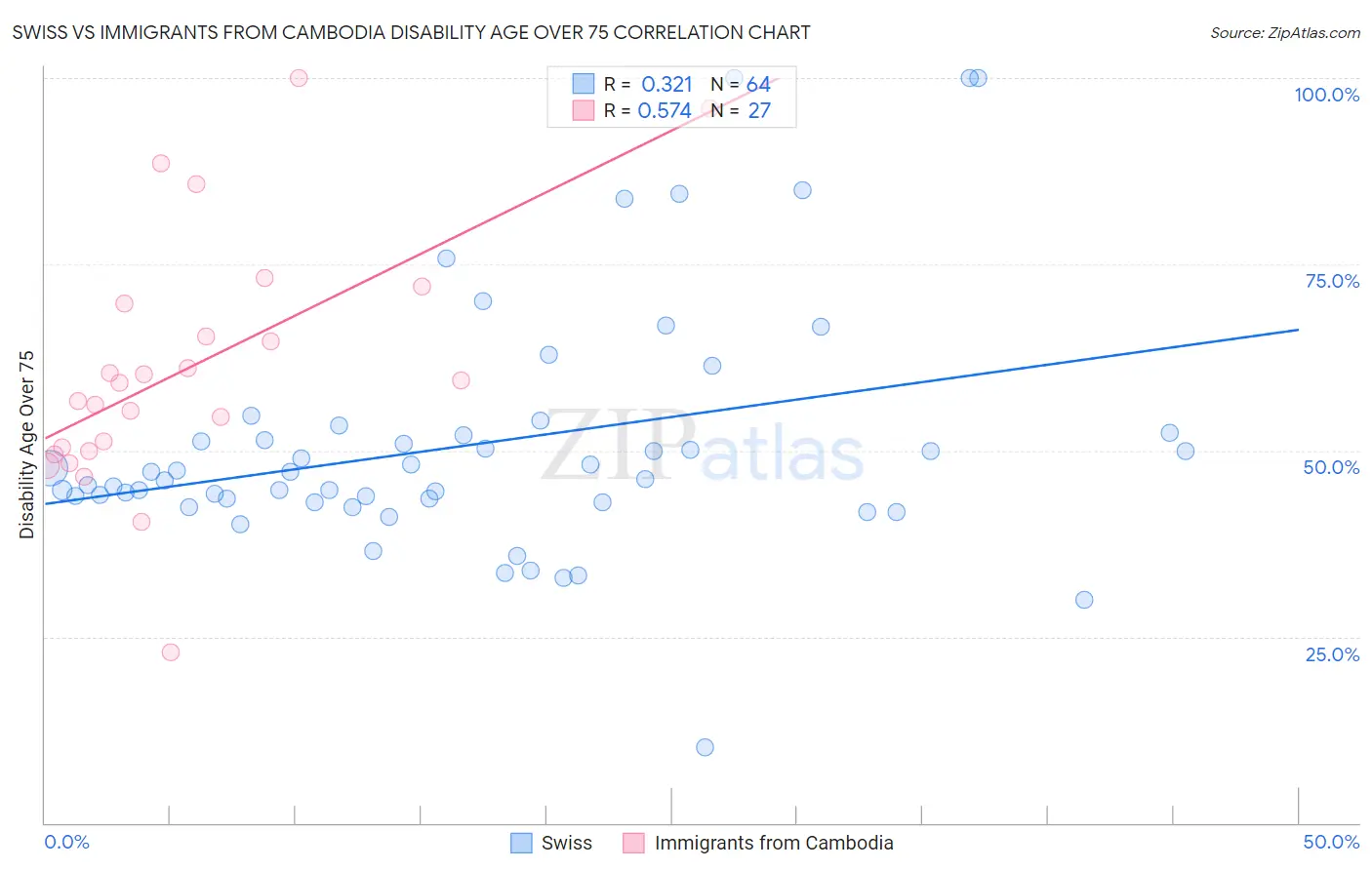 Swiss vs Immigrants from Cambodia Disability Age Over 75