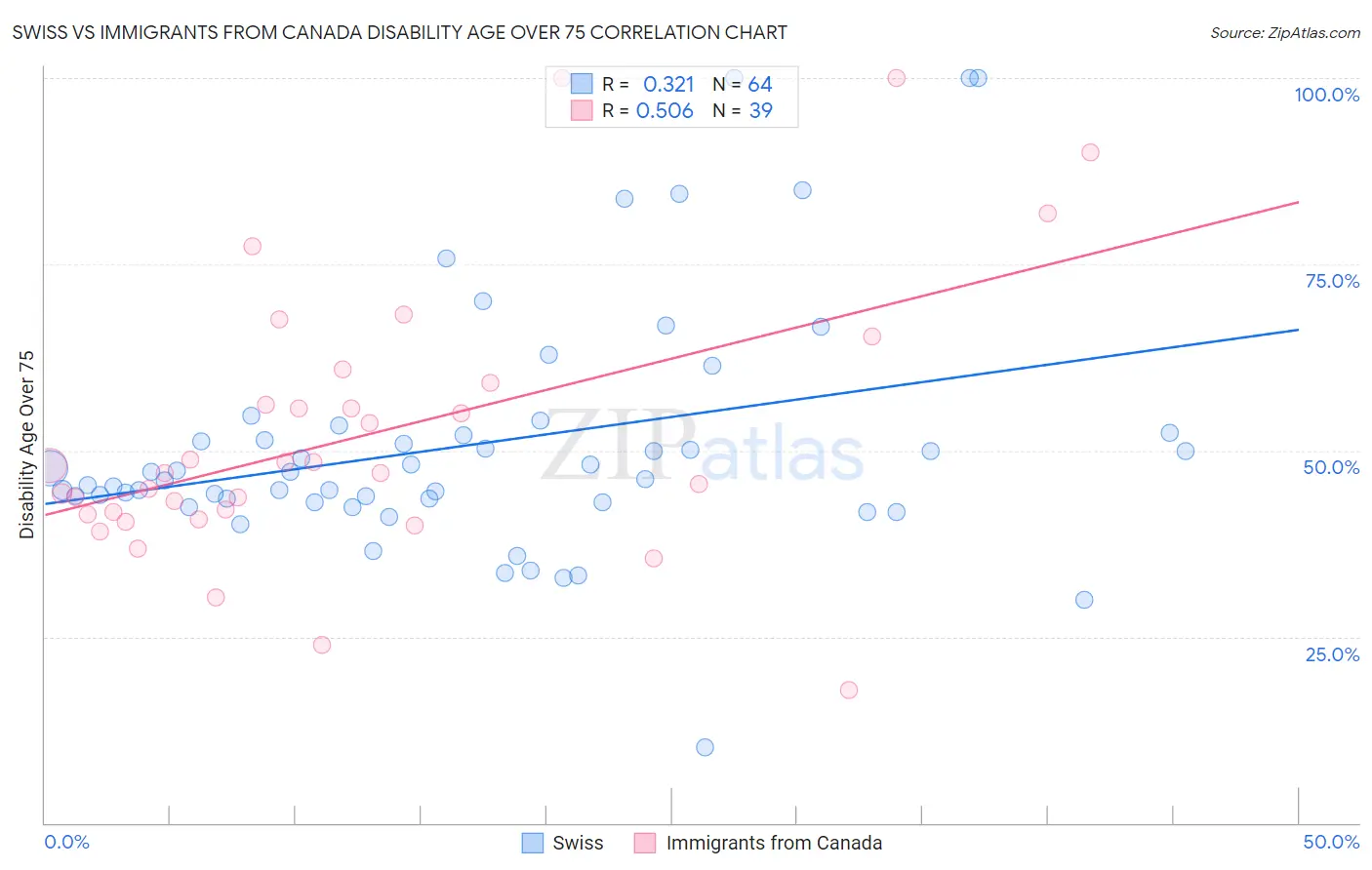 Swiss vs Immigrants from Canada Disability Age Over 75