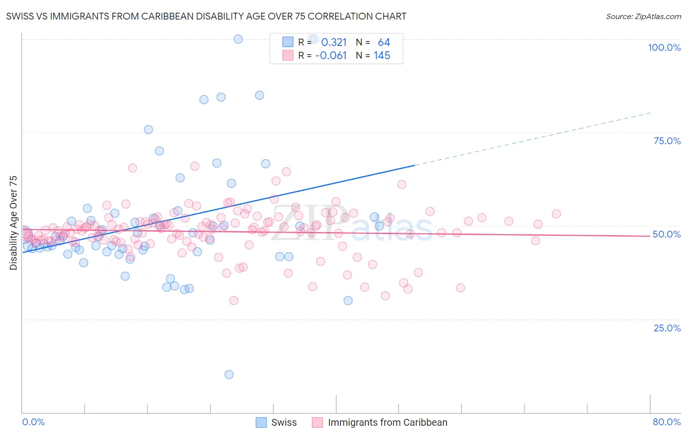 Swiss vs Immigrants from Caribbean Disability Age Over 75