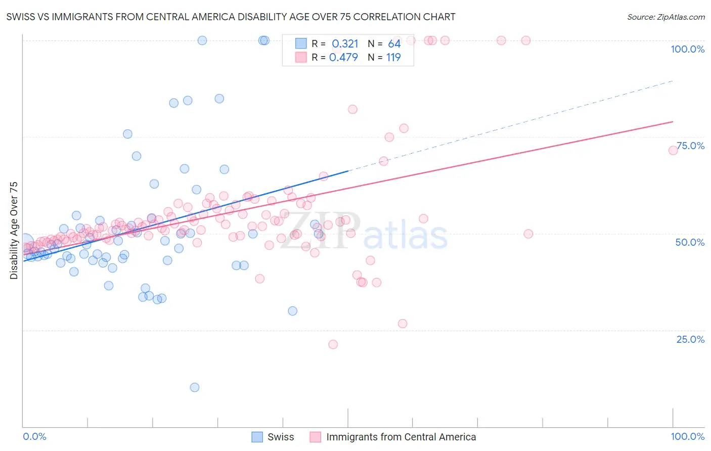 Swiss vs Immigrants from Central America Disability Age Over 75