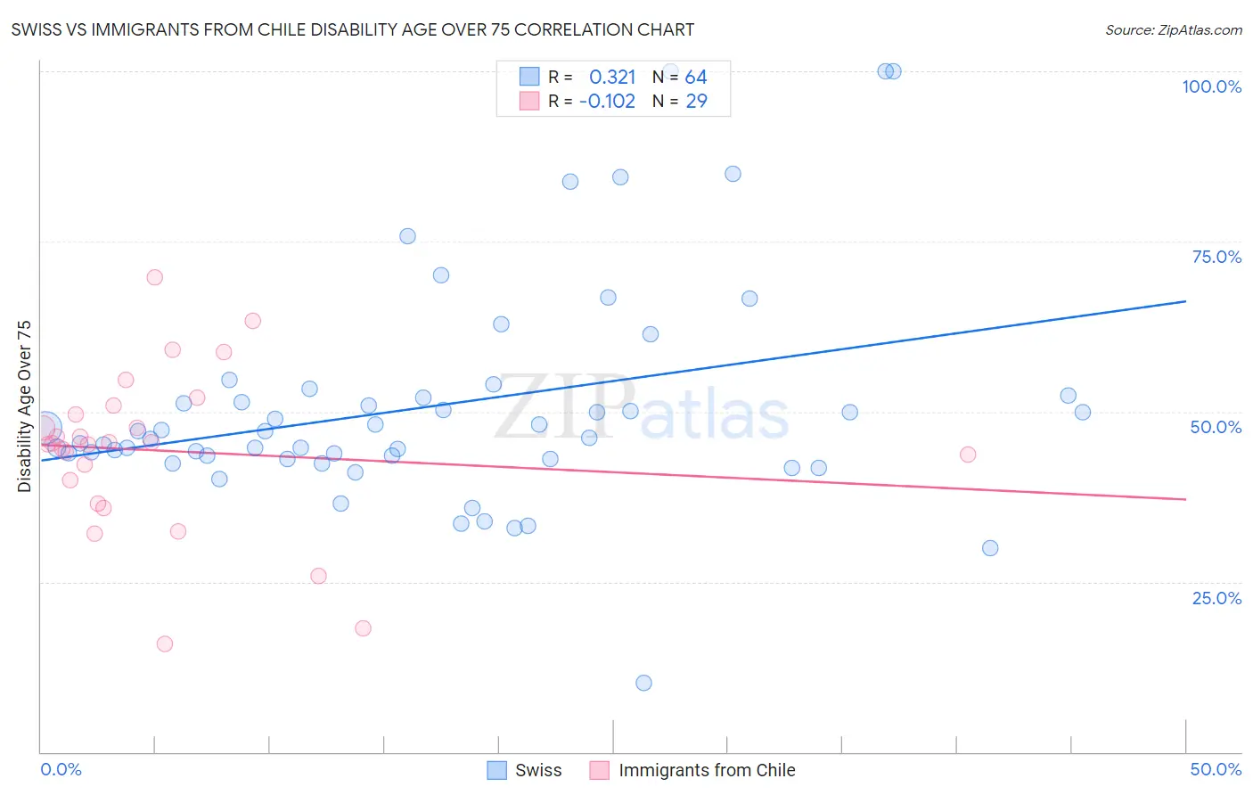 Swiss vs Immigrants from Chile Disability Age Over 75