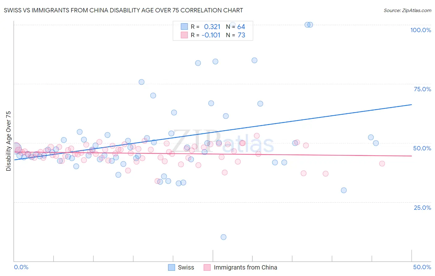 Swiss vs Immigrants from China Disability Age Over 75