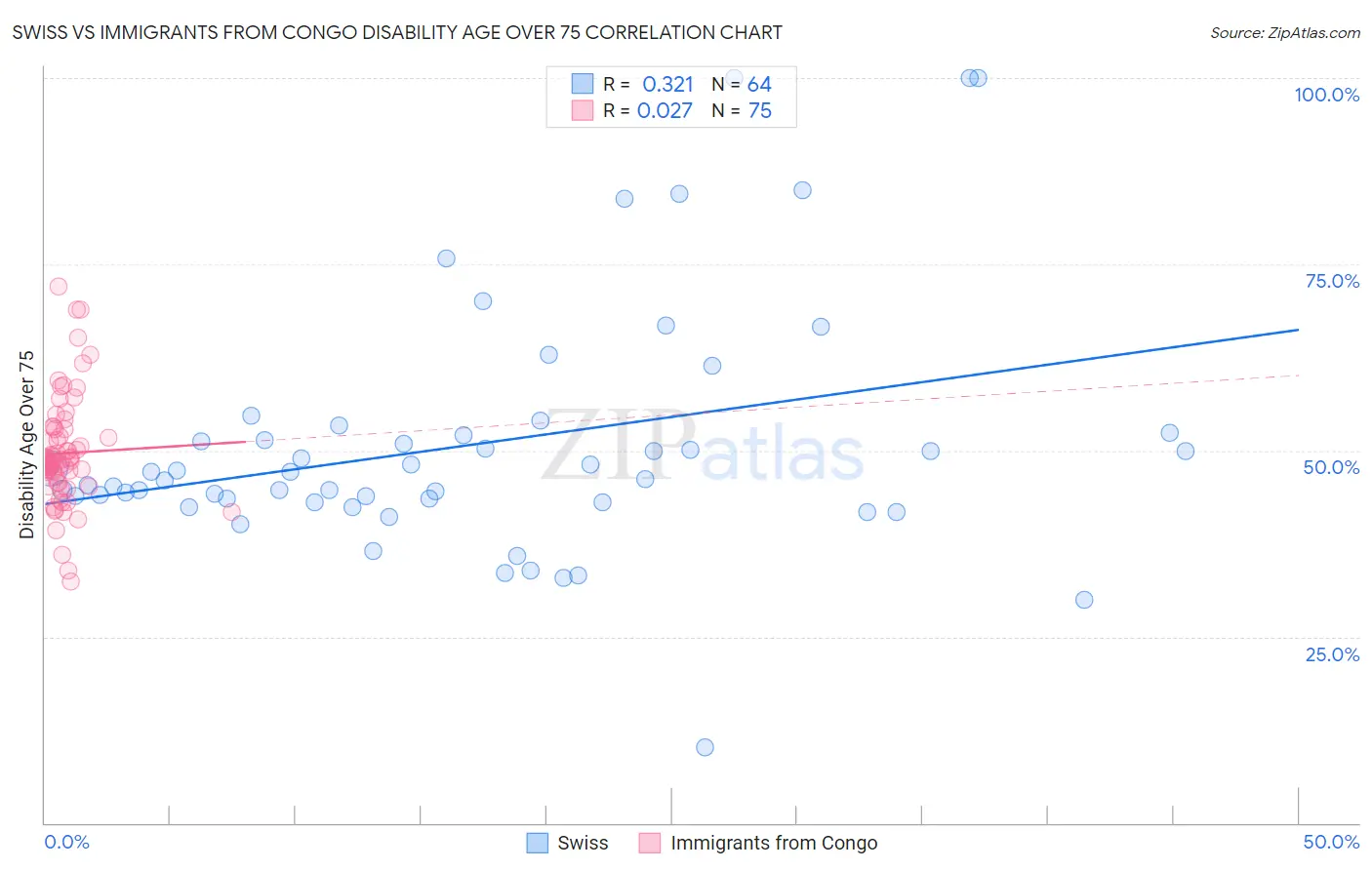 Swiss vs Immigrants from Congo Disability Age Over 75