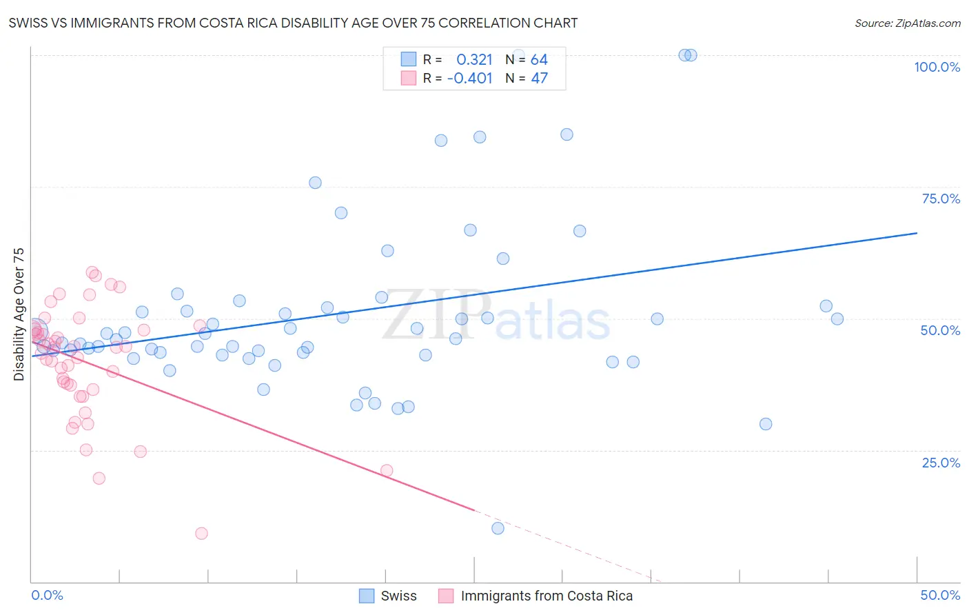 Swiss vs Immigrants from Costa Rica Disability Age Over 75