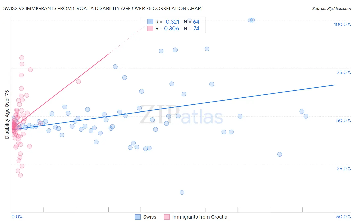 Swiss vs Immigrants from Croatia Disability Age Over 75