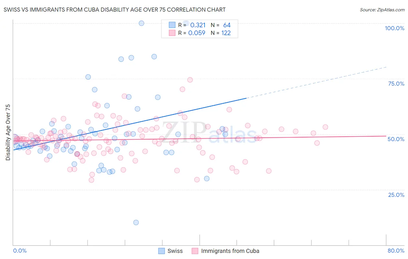 Swiss vs Immigrants from Cuba Disability Age Over 75