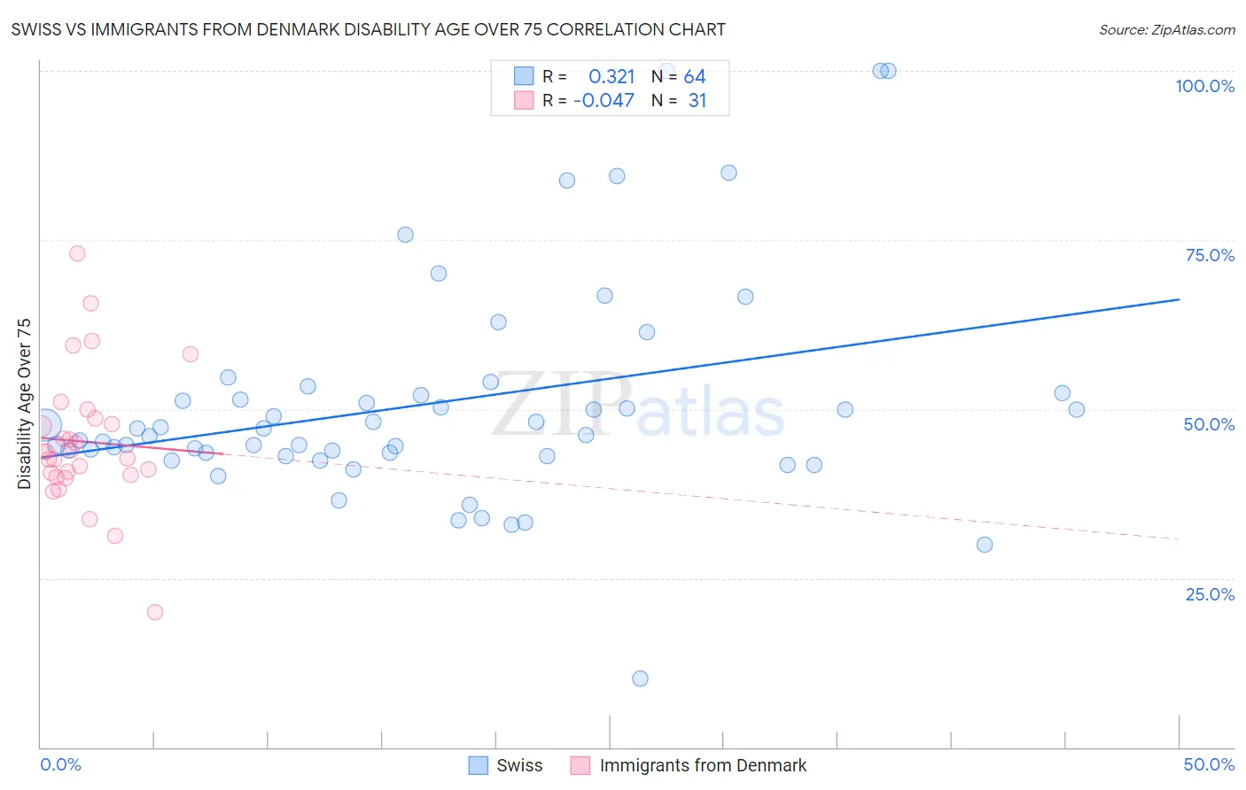 Swiss vs Immigrants from Denmark Disability Age Over 75
