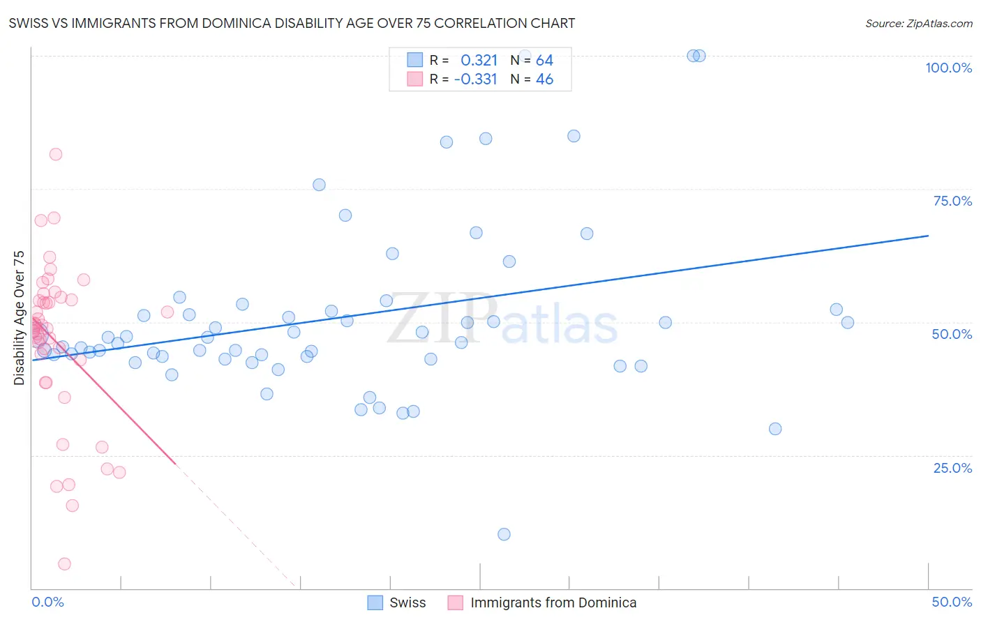 Swiss vs Immigrants from Dominica Disability Age Over 75