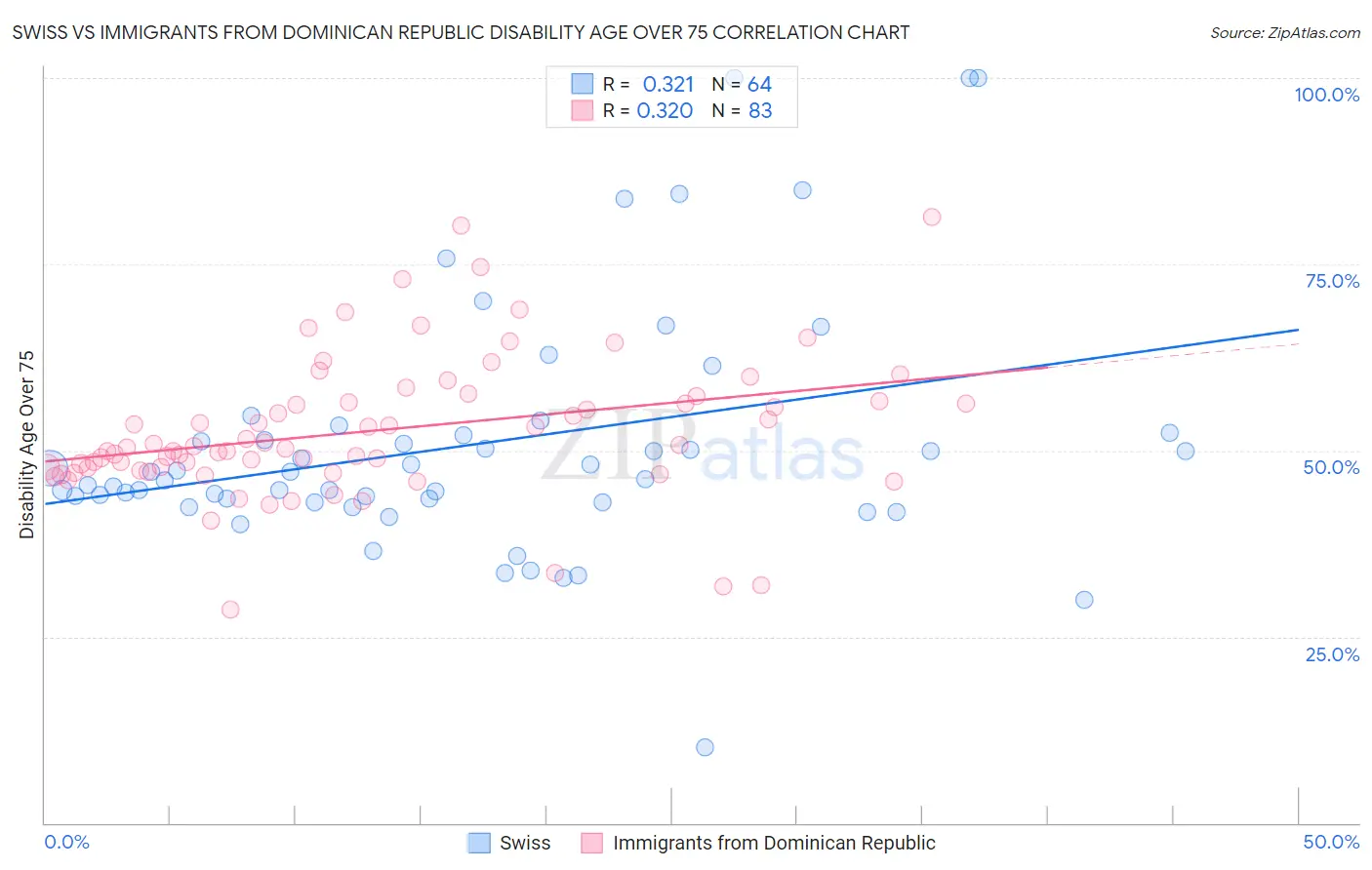 Swiss vs Immigrants from Dominican Republic Disability Age Over 75